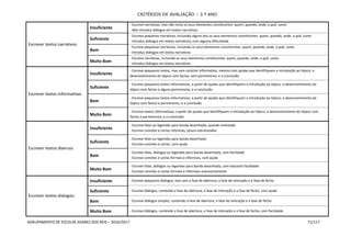CRITÉRIOS DE AVALIAÇÃO – 3.º ANO
AGRUPAMENTO DE ESCOLAS SOARES DOS REIS – 2016/2017 71/117
Escrever textos narrativos
Insuficiente
- Escreve narrativas, mas não inclui os seus elementos constituintes: quem, quando, onde, o quê, como
- Não introduz diálogos em textos narrativos
Suficiente
- Escreve pequenas narrativas, incluindo alguns dos os seus elementos constituintes: quem, quando, onde, o quê, como
- Introduz diálogos em textos narrativos, com alguma dificuldade
Bom
- Escreve pequenas narrativas, incluindo os seus elementos constituintes: quem, quando, onde, o quê, como
- Introduz diálogos em textos narrativos
Muito Bom
- Escreve narrativas, incluindo os seus elementos constituintes: quem, quando, onde, o quê, como
- Introduz diálogos em textos narrativos
Escrever textos informativos
Insuficiente
- Escreve pequenos textos, mas sem carácter informativo, mesmo com ajudas que identifiquem a introdução ao tópico, o
desenvolvimento do tópico com factos, sem pormenores, e a conclusão
Suficiente
- Escreve pequenos textos informativos, a partir de ajudas que identifiquem a introdução ao tópico, o desenvolvimento do
tópico com factos e alguns pormenores, e a conclusão
Bom
- Escreve pequenos textos informativos, a partir de ajudas que identifiquem a introdução ao tópico, o desenvolvimento do
tópico com factos e pormenores, e a conclusão
Muito Bom
- Escreve textos informativos, a partir de ajudas que identifiquem a introdução ao tópico, o desenvolvimento do tópico com
factos e pormenores, e a conclusão
Escrever textos diversos
Insuficiente
- Escreve falas ou legendas para banda desenhada, quando orientado
- Escreve convites e cartas informais, pouco estruturados
Suficiente
- Escreve falas ou legendas para banda desenhada
- Escreve convites e cartas, com ajuda
Bom
- Escreve falas, diálogos ou legendas para banda desenhada, com facilidade
- Escreve convites e cartas formais e informais, com ajuda
Muito Bom
- Escreve falas, diálogos ou legendas para banda desenhada, com bastante facilidade
- Escreve convites e cartas formais e informais autonomamente
Escrever textos dialogais
Insuficiente - Escreve pequenos diálogos, mas sem a fase de abertura, a fase de interação e a fase de fecho
Suficiente - Escreve diálogos, contendo a fase de abertura, a fase de interação e a fase de fecho, com ajuda
Bom - Escreve diálogos simples, contendo a fase de abertura, a fase de interação e a fase de fecho
Muito Bom - Escreve diálogos, contendo a fase de abertura, a fase de interação e a fase de fecho, com facilidade
 