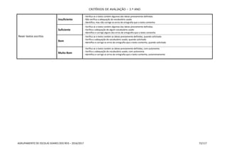 CRITÉRIOS DE AVALIAÇÃO – 3.º ANO
AGRUPAMENTO DE ESCOLAS SOARES DOS REIS – 2016/2017 72/117
Rever textos escritos
Insuficiente
- Verifica se o texto contém algumas das ideias previamente definidas
- Não verifica a adequação do vocabulário usado
- Identifica, mas não corrige os erros de ortografia que o texto contenha
Suficiente
- Verifica se o texto contém algumas das ideias previamente definidas
- Verifica a adequação de algum vocabulário usado
- Identifica e corrige alguns dos erros de ortografia que o texto contenha
Bom
- Verifica se o texto contém as ideias previamente definidas, quando solicitado
- Verifica a adequação do vocabulário usado, quando solicitado
- Identifica e corrige os erros de ortografia que o texto contenha, quando solicitado
Muito Bom
- Verifica se o texto contém as ideias previamente definidas, com autonomia
- Verifica a adequação do vocabulário usado, com autonomia
- Identifica e corrige os erros de ortografia que o texto contenha, autonomamente
 