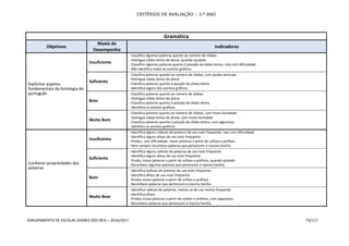 CRITÉRIOS DE AVALIAÇÃO – 3.º ANO
AGRUPAMENTO DE ESCOLAS SOARES DOS REIS – 2016/2017 73/117
Gramática
Objetivos
Níveis de
Desempenho
Indicadores
Explicitar aspetos
fundamentais da fonologia do
português
Insuficiente
- Classifica algumas palavras quanto ao número de sílabas
- Distingue sílaba tónica da átona, quando ajudado
- Classifica algumas palavras quanto à posição da sílaba tónica, mas com dificuldade
- Não identifica todos os acentos gráficos
Suficiente
- Classifica palavras quanto ao número de sílabas, com ajudas pontuais
- Distingue sílaba tónica da átona
- Classifica palavras quanto à posição da sílaba tónica
- Identifica alguns dos acentos gráficos
Bom
- Classifica palavras quanto ao número de sílabas
- Distingue sílaba tónica da átona
- Classifica palavras quanto à posição da sílaba tónica
- Identifica os acentos gráficos
Muito Bom
- Classifica palavras quanto ao número de sílabas, com muita facilidade
- Distingue sílaba tónica da átona, com muita facilidade
- Classifica palavras quanto à posição da sílaba tónica, com segurança
- Identifica os acentos gráficos
Conhecer propriedades das
palavras
Insuficiente
- Identifica alguns radicais de palavras de uso mais frequente, mas com dificuldade
- Identifica alguns afixos de uso mais frequente
- Produz, com dificuldade, novas palavras a partir de sufixos e prefixos
- Nem sempre reconhece palavras que pertencem à mesma família
Suficiente
- Identifica alguns radicais de palavras de uso mais frequente
- Identifica alguns afixos de uso mais frequente
- Produz novas palavras a partir de sufixos e prefixos, quando ajudado
- Reconhece algumas palavras que pertencem à mesma família
Bom
- Identifica radicais de palavras de uso mais frequente
- Identifica afixos de uso mais frequente
- Produz novas palavras a partir de sufixos e prefixos
- Reconhece palavras que pertencem à mesma família
Muito Bom
- Identifica radicais de palavras, mesmo as de uso menos frequente
- Identifica afixos
- Produz novas palavras a partir de sufixos e prefixos, com segurança
- Reconhece palavras que pertencem à mesma família
 