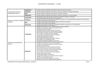 CRITÉRIOS DE AVALIAÇÃO – 3.º ANO
AGRUPAMENTO DE ESCOLAS SOARES DOS REIS – 2016/2017 74/117
Compreender formas de
organização do léxico
Insuficiente - Identifica relações de significado entre algumas palavras: sinónimos e antónimos
Suficiente - Identifica relações de significado entre palavras: sinónimos e antónimos, com alguma dificuldade
Bom - Identifica relações de significado entre palavras: sinónimos e antónimos
Muito Bom - Identifica relações de significado entre palavras: sinónimos e antónimos, com muita facilidade
Analisar e estruturar unidades
sintáticas
Insuficiente - Não identifica todos os tipos de frase: declarativa, interrogativa, exclamativa e imperativa
- Nem sempre distingue frase afirmativa de frase negativa
Suficiente - Identifica os tipos de frase: declarativa, interrogativa, exclamativa, mas revela dificuldade em identificar a frase imperativa
- Distingue frase afirmativa de frase negativa
Bom - Identifica os tipos de frase: declarativa, interrogativa, exclamativa e imperativa
- Distingue frase afirmativa de frase negativa
Muito Bom - Identifica os tipos de frase: declarativa, interrogativa, exclamativa e imperativa, com muita segurança
- Distingue frase afirmativa de frase negativa
Conhecer propriedades das
palavras
Insuficiente
- Identifica nomes próprios, comuns, mas não identifica os comuns coletivos
- Classifica os nomes quanto ao género, ao número e ao grau
- Não identifica pronomes pessoais
- Não distingue palavras variáveis de palavras invariáveis
- Não flexiona pronomes pessoais (número, género e pessoa)
- Não reconhece masculinos e femininos de radical diferente
- Forma o plural e o singular dos nomes e adjetivos
- Forma o feminino e o masculino de nomes e adjetivos
- Não identifica quantificador numeral
- Identifica alguns adjetivos qualificativos
- Não conjuga verbos regulares nem verbos irregulares
- Não identifica as três conjugações verbais
- Não identifica advérbios de negação e de afirmação
- Não identifica os determinantes demonstrativos e possessivos
Suficiente
- Identifica nomes próprios, comuns e comuns coletivos
- Classifica os nomes quanto ao género, ao número e ao grau
- Identifica pronomes pessoais
- Não distingue palavras variáveis de palavras invariáveis
- Flexiona pronomes pessoais (número, género e pessoa)
- Não reconhece masculinos e femininos de radical diferente
- Forma o plural e o singular dos nomes e adjetivos
- Forma o feminino e o masculino de nomes e adjetivos
- Identifica quantificador numeral
- Identifica alguns adjetivos qualificativos
- Conjuga verbos regulares, mas não conjuga verbos irregulares
- Identifica as três conjugações verbais
- Não identifica advérbios de negação e de afirmação
- Identifica os determinantes demonstrativos e possessivos
 