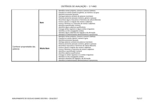 CRITÉRIOS DE AVALIAÇÃO – 3.º ANO
AGRUPAMENTO DE ESCOLAS SOARES DOS REIS – 2016/2017 75/117
Conhecer propriedades das
palavras
Bom
- Identifica nomes próprios, comuns e comuns coletivos
- Classifica os nomes quanto ao género, ao número e ao grau
- Identifica pronomes pessoais
- Distingue palavras variáveis de palavras invariáveis
- Flexiona pronomes pessoais (número, género e pessoa)
- Reconhece alguns masculinos e femininos de radical diferente
- Forma o plural e o singular dos nomes e adjetivos
- Forma o feminino e o masculino de nomes e adjetivos
- Identifica quantificador numeral
- Identifica alguns adjetivos qualificativos
- Conjuga verbos regulares e alguns verbos irregulares
- Identifica as três conjugações verbais
- Identifica alguns advérbios de negação e de afirmação
- Identifica os determinantes demonstrativos e possessivos
Muito Bom
- Identifica nomes próprios, comuns e comuns coletivos
- Classifica os nomes: género, número e grau
- Identifica pronomes pessoais
- Distingui palavras variáveis de palavras invariáveis
- Flexiona pronomes pessoais (número, género e pessoa)
- Reconhece masculinos e femininos de radical diferente
- Forma o plural e singular dos nomes e adjetivos
- Forma o feminino e masculino de nomes e adjetivos
- Identifica o quantificador numeral
- Identifica adjetivo qualificativos
- Conjuga os verbos regulares e os verbos irregulares
- Identifica as três conjugações verbais
- Identifica advérbios de negação e de afirmação
- Identifica os determinantes demonstrativos e possessivos
 
