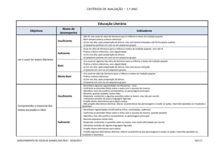 CRITÉRIOS DE AVALIAÇÃO – 3.º ANO
AGRUPAMENTO DE ESCOLAS SOARES DOS REIS – 2016/2017 76/117
Educação Literária
Objetivos
Níveis de
desempenho
Indicadores
Ler e ouvir ler textos literários
Insuficiente
- Não lê, mas ouve ler obra de literatura para a infância e textos da tradição popular
- Nem sempre pratica a leitura silenciosa
- Lê em voz alta, após preparação da leitura, mas com pouca entoação e de forma pouco audível
- Lê pequenos poemas em coro ou em pequenos grupos
Suficiente
- Ouve ler obra de literatura para a infância e textos da tradição popular, mas não lê
- Pratica a leitura silenciosa, com regularidade
- Lê em voz alta, após preparação da leitura,
- Lê pequenos poemas em coro ou em pequenos grupos
Bom
- Lê e ouve ler algumas das obra de literatura para a infância e textos da tradição popular
- Pratica a leitura silenciosa, com regularidade
- Lê em voz alta, após preparação da leitura, mas com pouca entoação
- Lê poemas em coro ou em pequenos grupos
Muito Bom
- Lê e ouve ler obra de literatura para a infância e textos da tradição popular
- Pratica a leitura silenciosa
- Lê em voz alta, após preparação da leitura
- Lê poemas em coro ou em pequenos grupos
Compreender o essencial dos
textos escutados e lidos
Insuficiente
- Reconhece algumas regularidades versificatórias - rima
- Confronta as previsões feitas sobre o texto com o assunto do mesmo
- Identifica, mas não justifica corretamente, as personagens principais
- Reconta, quando ajudado, textos lidos
- Responde, oralmente a algumas questões sobre os textos, mas não por escrito
- Interpreta sentidos de pouca linguagem figurada
- Propõe títulos alternativos para alguns textos
- Não propõe alternativas distintas: alterar características das personagens e mudar as ações, inserindo episódios ou mudando o
desenlace
Suficiente
- Reconhece regularidades versificatórias (rima, sonoridades, cadência)
- Confronta as previsões feitas sobre o texto com o assunto do mesmo, quando ajudado
- Identifica, mas não justifica corretamente, as personagens principais
- Reconta pequenos textos lidos
- Responde, oralmente, a questões sobre os textos, mas revela dificuldade por escrito
- Interpreta sentidos de alguma linguagem figurada
- Propõe títulos alternativos para textos
- Propõe algumas alternativas distintas: alterar características das personagens e mudar as ações, inserindo episódios ou
mudando o desenlace
 