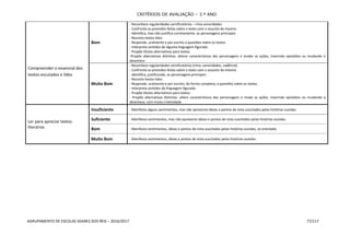 CRITÉRIOS DE AVALIAÇÃO – 3.º ANO
AGRUPAMENTO DE ESCOLAS SOARES DOS REIS – 2016/2017 77/117
Compreender o essencial dos
textos escutados e lidos
Bom
- Reconhece regularidades versificatórias – rima sonoridades
- Confronta as previsões feitas sobre o texto com o assunto do mesmo
- Identifica, mas não justifica corretamente, as personagens principais
- Reconta textos lidos
- Responde, oralmente e por escrito a questões sobre os textos
- Interpreta sentidos de alguma linguagem figurada
- Propõe títulos alternativos para textos
-Propõe alternativas distintas: alterar características das personagens e mudar as ações, inserindo episódios ou mudando o
desenlace
Muito Bom
- Reconhece regularidades versificatórias (rima, sonoridades, cadência)
- Confronta as previsões feitas sobre o texto com o assunto do mesmo
- Identifica, justificando, as personagens principais
- Reconta textos lidos
- Responde, oralmente e por escrito, de forma completa, a questões sobre os textos
- Interpreta sentidos da linguagem figurada
- Propõe títulos alternativos para textos
- Propõe alternativas distintas: altera características das personagens e muda as ações, inserindo episódios ou mudando o
desenlace, com muita criatividade
Ler para apreciar textos
literários
Insuficiente - Manifesta alguns sentimentos, mas não apresenta ideias e pontos de vista suscitados pelas histórias ouvidas
Suficiente - Manifesta sentimentos, mas não apresenta ideias e pontos de vista suscitados pelas histórias ouvidas
Bom - Manifesta sentimentos, ideias e pontos de vista suscitados pelas histórias ouvidas, se orientado
Muito Bom - Manifesta sentimentos, ideias e pontos de vista suscitados pelas histórias ouvidas
 