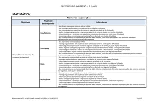 CRITÉRIOS DE AVALIAÇÃO – 3.º ANO
AGRUPAMENTO DE ESCOLAS SOARES DOS REIS – 2016/2017 79/117
MATEMÁTICA
Números e operações
Objetivos
Níveis de
desempenho
Indicadores
Descodificar o sistema de
numeração decimal
Insuficiente
- Não lê nem representa números até ao milhão
- Não investiga regularidades em sequências e em tabelas de números
- Não elabora algumas sequências de números segundo uma dada lei de formação
- Realiza contagens progressivas e regressivas a partir de números dados, com muita dificuldade
- Compara números e ordena-os em sequências crescentes e decrescentes, com muita dificuldade
- Compara e ordena números representados na forma decimal, com muita dificuldade
- Lê e escreve números na representação decimal até à milésima, com muita dificuldade e não relaciona diferentes
representações dos números racionais não negativos
Suficiente
- Lê e representa números até ao milhão
- Investiga regularidades em sequências e em tabelas de números, com alguma dificuldade
- Elabora algumas sequências de números segundo uma dada lei de formação, com alguma dificuldade
- Realiza algumas contagens progressivas e regressivas a partir de números dados, com alguma dificuldade
- Compara alguns números e ordena-os em sequências crescentes e decrescentes, com alguma dificuldade
- Compara e ordena alguns números representados na forma decimal, com alguma dificuldade
- Lê e escreve números na representação decimal até à milésima, mas não relaciona diferentes representações dos números
racionais não negativos, com alguma dificuldade
Bom
- Lê e representa números até à centena de milhão, com alguma facilidade
- Investiga regularidades em sequências e em tabelas de números, com alguma facilidade
- Elabora algumas sequências de números segundo uma dada lei de formação
- Realiza contagens progressivas e regressivas a partir de números dados, com alguma facilidade
- Compara números e ordena-os em sequências crescentes e decrescentes, com alguma facilidade
- Compara e ordena números representados na forma decimal, com alguma facilidade.
- Lê e escreve números na representação decimal até à milésima, relacionando diferentes representações dos números racionais
não negativos, com alguma facilidade
Muito Bom
- Lê e representa números até à centena de milhão, com segurança
- Investiga regularidades em sequências e em tabelas de números
- Elabora sequências de números segundo uma dada lei de formação
- Realiza contagens progressivas e regressivas a partir de números dados
- Compara números e ordena-os em sequências crescentes e decrescentes, com muita segurança.
- Compara e ordena números representados na forma decimal.
- Lê e escreve números na representação decimal até à milésima, relacionando diferentes representações dos números racionais
não negativos
 