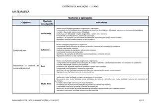 CRITÉRIOS DE AVALIAÇÃO – 1.º ANO
AGRUPAMENTO DE ESCOLAS SOARES DOS REIS – 2016/2017 8/117
MATEMÁTICA
Números e operações
Objetivos
Níveis de
desempenho
Indicadores
Contar até cem
Descodificar o sistema de
numeração decimal
Insuficiente
- Realiza com dificuldade contagens progressivas e regressivas.
- Compreende com dificuldade várias utilizações do número e identifica com dificuldade números em contextos do quotidiano.
- Compõe e decompõe números com dificuldade.
- Estabelece com dificuldade relações de grandeza e ordem entre números.
- Compreende com dificuldade o sistema de numeração.
- Identifica e dá exemplos com dificuldade de diferentes representações para o mesmo número.
- Representa com dificuldade números na reta numérica.
Suficiente
- Realiza contagens progressivas e regressivas.
- Compreende várias utilizações do número e identifica números em contextos do quotidiano.
- Compõe e decompõe números.
- Estabelece relações de grandeza e ordem entre números.
- Compreende o sistema de numeração.
- Identifica e dá exemplos de diferentes representações para o mesmo número.
- Representa números na reta numérica.
Bom
- Realiza com facilidade contagens progressivas e regressivas.
- Compreende com facilidade várias utilizações do número e identifica com facilidade números em contextos do quotidiano.
- Compõe e decompõe números com facilidade.
- Estabelece com facilidade relações de grandeza e ordem entre números.
- Compreende com facilidade o sistema de numeração.
- Identifica e dá com facilidade exemplos de diferentes representações para o mesmo número.
- Representa com facilidade números na reta numérica.
Muito Bom
- Realiza com muita facilidade contagens progressivas e regressivas.
-Compreende com muita facilidade várias utilizações do número e identifica com muita facilidade números em contextos do
quotidiano.
- Compõe e decompõe números com muita facilidade.
- Estabelece com muita facilidade relações de grandeza e ordem entre números.
- Compreende com muita facilidade o sistema de numeração.
- Identifica e dá com muita facilidade exemplos de diferentes representações para o mesmo número.
- Representa com muita facilidade números na reta numérica.
 
