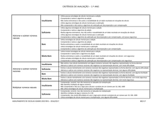 CRITÉRIOS DE AVALIAÇÃO – 3.º ANO
AGRUPAMENTO DE ESCOLAS SOARES DOS REIS – 2016/2017 80/117
Adicionar e subtrair números
naturais
Insuficiente
- Utiliza poucas estratégias de cálculo mental para a adição
- Compreende e realiza o algoritmo da adição
- Não realiza estimativas e não avalia a razoabilidade de um dado resultado em situações de cálculo
- Utiliza algumas estratégias de cálculo mental para a subtração
- Não compreende e não realiza o algoritmo da subtração por decomposição e por compensação
Suficiente
- Utiliza algumas estratégias de cálculo mental para a adição
- Compreende e realiza o algoritmo da adição
- Realiza algumas estimativas, mas não avalia a razoabilidade de um dado resultado em situações de cálculo
- Utiliza algumas estratégias de cálculo mental para a subtração
- Compreende e realiza o algoritmo da subtração por decomposição e por compensação, com pouca segurança
Bom
- Utiliza estratégias de cálculo mental para a adição
- Compreende e realiza o algoritmo da adição
- Realiza estimativas e avalia a razoabilidade de um dado resultado em situações de cálculo
- Utiliza estratégias de cálculo mental para a subtração
- Compreende e realiza o algoritmo da subtração por decomposição e por compensação
Muito Bom
- Utiliza muitas estratégias de cálculo mental para a adição
- Compreende e realiza bem o algoritmo da adição
- Realiza estimativas e avalia a razoabilidade de um dado resultado em situações de cálculo com segurança
- Utiliza variadas estratégias de cálculo mental para a subtração.
- Compreende e realiza o algoritmo da subtração por decomposição e por compensação com segurança
Adicionar e subtrair números
racionais
Insuficiente
- Não estima, mas calcula mentalmente com alguns números racionais não negativos representados na forma decimal
- Adiciona e subtrai com números racionais não negativos na representação decimal, com muita dificuldade
Suficiente
- Estima e calcula mentalmente com números racionais não negativos representados na forma decimal, com alguma dificuldade
- Adiciona e subtrai com números racionais não negativos na representação decimal, com alguma dificuldade
Bom
- Estima e calcula mentalmente com números racionais não negativos representados na forma decimal, com alguma facilidade
- Adiciona e subtrai com números racionais não negativos na representação decimal, com alguma facilidade
Muito Bom
- Estima e calcula mentalmente com números racionais não negativos representados na forma decimal, com muita segurança
- Adiciona e subtrai com números racionais não negativos na representação decimal, com muita segurança
Multiplicar números naturais
Insuficiente
- Compreende, constrói, mas não memoriza as tabuadas da multiplicação
- Não identifica múltiplos de alguns números
- Não compreende e não usa a regra para calcular o produto de um número por 10, 100, 1000
- Não utiliza estratégias de cálculo mental para a multiplicação
Suficiente
- Compreende, constrói, mas não memoriza as tabuadas da multiplicação
- Identifica múltiplos de alguns números (5 e 10)
- Compreende, mas revela dificuldade em usar a regra para calcular o produto de um número por 10, 100, 1000
- Utiliza estratégias de cálculo mental para a multiplicação, com alguma dificuldade
 