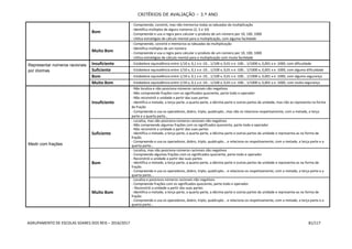 CRITÉRIOS DE AVALIAÇÃO – 3.º ANO
AGRUPAMENTO DE ESCOLAS SOARES DOS REIS – 2016/2017 81/117
Bom
- Compreende, constrói, mas não memoriza todas as tabuadas da multiplicação
- Identifica múltiplos de alguns números (2, 5 e 10)
- Compreende e usa a regra para calcular o produto de um número por 10, 100, 1000
- Utiliza estratégias de cálculo mental para a multiplicação, com alguma facilidade
Muito Bom
- Compreende, constrói e memoriza as tabuadas da multiplicação
- Identifica múltiplos de um número
- Compreende e usa a regra para calcular o produto de um número por 10, 100, 1000
- Utiliza estratégias de cálculo mental para a multiplicação com muita facilidade
Representar números racionais
por dízimas
Insuficiente - Estabelece equivalência entre 1/10 x, 0,1 x e :10… 1/100 x, 0,01 x e :100… 1/1000 x, 0,001 x e :1000, com dificuldade
Suficiente - Estabelece equivalência entre 1/10 x, 0,1 x e :10… 1/100 x, 0,01 x e :100… 1/1000 x, 0,001 x e :1000, com alguma dificuldade
Bom - Estabelece equivalência entre 1/10 x, 0,1 x e :10… 1/100 x, 0,01 x e :100… 1/1000 x, 0,001 x e :1000, com alguma segurança
Muito Bom - Estabelece equivalência entre 1/10 x, 0,1 x e :10… 1/100 x, 0,01 x e :100… 1/1000 x, 0,001 x e :1000, com muita segurança
Medir com frações
Insuficiente
- Não localiza e não posiciona números racionais não negativos
- Não compreende frações com os significados quociente, parte-todo e operador
- Não reconstrói a unidade a partir das suas partes
- Identifica a metade, a terça parte, a quarta parte, a décima parte e outras partes da unidade, mas não as representa na forma
de fração
- Compreende e usa os operadores, dobro, triplo, quádruplo…mas não os relaciona respetivamente, com a metade, a terça
parte e a quarta parte…
Suficiente
- Localiza, mas não posiciona números racionais não negativos
- Não compreende algumas frações com os significados quociente, parte-todo e operador
- Não reconstrói a unidade a partir das suas partes
- Identifica a metade, a terça parte, a quarta parte, a décima parte e outras partes da unidade e representa-as na forma de
fração.
- Compreende e usa os operadores, dobro, triplo, quádruplo… e relaciona-os respetivamente, com a metade, a terça parte e a
quarta parte…
Bom
- Localiza, mas não posiciona números racionais não negativos
- Compreende algumas frações com os significados quociente, parte-todo e operador
- Reconstrói a unidade a partir das suas partes
- Identifica a metade, a terça parte, a quarta parte, a décima parte e outras partes da unidade e representa-as na forma de
fração.
- Compreende e usa os operadores, dobro, triplo, quádruplo… e relaciona-os respetivamente, com a metade, a terça parte e a
quarta parte…
Muito Bom
- Localiza e posiciona números racionais não negativos
- Compreende frações com os significados quociente, parte-todo e operador.
- Reconstrói a unidade a partir das suas partes
- Identifica a metade, a terça parte, a quarta parte, a décima parte e outras partes da unidade e representa-as na forma de
fração.
- Compreende e usa os operadores, dobro, triplo, quádruplo… e relaciona-os respetivamente, com a metade, a terça parte e a
quarta parte…
 