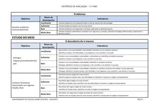 CRITÉRIOS DE AVALIAÇÃO – 3.º ANO
AGRUPAMENTO DE ESCOLAS SOARES DOS REIS – 2016/2017 83/117
Problemas
Objetivos
Níveis de
desempenho
Indicadores
Resolver problemas
(transversalmente)
Insuficiente - Resolve problemas com frequentes falhas a nível de cálculo e/ou de estratégia
Suficiente - Resolve problemas simples, sem erros de cálculo
Bom - Resolve problemas com segurança e correção, explicando os diferentes passos
Muito Bom
- Resolve situações problemáticas complexas com segurança e correção, utilizando estratégias diferenciadas e explicando os
diferentes passos
ESTUDO DO MEIO
À descoberta de si mesmo
Objetivos
Níveis de
desempenho
Indicadores
Distinguir
freguesia/concelho/distrito/
país
Insuficiente
- Não conhece a sua nacionalidade e naturalidade e identifica mal os símbolos nacionais
- Identifica e localiza, com dificuldade, a sua freguesia, o seu concelho e o seu país
Suficiente
- Conhece a sua nacionalidade e naturalidade, confundindo-as e identifica os símbolos nacionais
- Identifica e localiza a sua freguesia, o seu concelho e o seu país
Bom
- Conhece a sua nacionalidade e naturalidade e identifica os símbolos nacionais.
- Distingue, identifica e localiza a sua freguesia, o seu concelho, o seu distrito e o seu país
Muito Bom
- Conhece a sua nacionalidade e naturalidade e identifica os símbolos nacionais com rapidez e muita segurança.
- Distingue, identifica e localiza sempre, com facilidade, a sua freguesia, o seu concelho, o seu distrito e o seu país
Conhecer fenómenos
relacionados com algumas
funções vitais
Insuficiente
- Reconhece poucos órgãos do corpo humano
- Identifica algumas funções vitais, tem dificuldade em identificar e localizar os órgãos correspondentes
Suficiente
- Reconhece alguns órgãos do corpo humano
- Identifica as funções vitais, identifica, mas tem dificuldade em localizar os órgãos correspondentes
Bom
- Reconhece bem alguns órgãos do corpo humano
- Identifica as funções vitais, identifica e localiza os órgãos correspondentes
Muito Bom
- Reconhece com segurança os órgãos principais do corpo humano
- Identifica bem as funções vitais do corpo humano, identifica e localiza bem os órgãos correspondentes
 