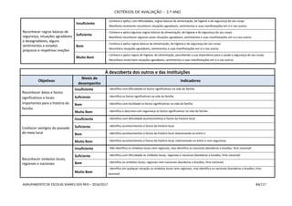 CRITÉRIOS DE AVALIAÇÃO – 3.º ANO
AGRUPAMENTO DE ESCOLAS SOARES DOS REIS – 2016/2017 84/117
À descoberta dos outros e das instituições
Objetivos
Níveis de
desempenho
Indicadores
Reconhecer datas e factos
significativos e locais
importantes para a história da
família
Insuficiente - Identifica com dificuldade os factos significativos na vida da família
Suficiente - Identifica os factos significativos na vida da família
Bom - Identifica com facilidade os factos significativos na vida da família
Muito Bom - Identifica e descreve com segurança os factos significativos na vida da família
Conhecer vestígios do passado
do meio local
Insuficiente - Identifica com dificuldade acontecimentos e factos da história local
Suficiente - Identifica acontecimentos e factos da história local
Bom - Identifica acontecimentos e factos da história local relacionando-os entre si
Muito Bom - Identifica acontecimentos e factos da história local, relacionando-os entre si com segurança
Reconhecer símbolos locais,
regionais e nacionais
Insuficiente - Não identifica os símbolos locais nem regionais, mas identifica os nacionais (bandeiras e brasões; hino nacional)
Suficiente - Identifica com dificuldade os símbolos locais, regionais e nacionais (bandeiras e brasões; hino nacional)
Bom - Identifica os símbolos locais, regionais nem nacionais (bandeiras e brasões; hino nacional)
Muito Bom
- Identifica em qualquer situação os símbolos locais nem regionais, mas identifica os nacionais (bandeiras e brasões; hino
nacional)
Reconhecer regras básicas de
segurança, situações agradáveis
e desagradáveis, alguns
sentimentos e estados
psíquicos e respetivas reações
Insuficiente
- Conhece e aplica, com dificuldades, regras básicas de alimentação, de higiene e de segurança do seu corpo
- Manifesta raramente reconhecer situações agradáveis, sentimentos e suas manifestações em si e nos outros
Suficiente
- Conhece e aplica algumas regras básicas de alimentação, de higiene e de segurança do seu corpo
- Manifesta reconhecer algumas vezes situações agradáveis, sentimentos e suas manifestações em si e nos outros
Bom
- Conhece e aplica regras básicas de alimentação, de higiene e de segurança do seu corpo
- Reconhece situações agradáveis, sentimentos e suas manifestações em si e nos outros
Muito Bom
- Conhece e aplica regras de higiene, de alimentação, percebendo a sua importância para a saúde e segurança do seu corpo
- Reconhece muito bem situações agradáveis, sentimentos e suas manifestações em si e nos outros
 