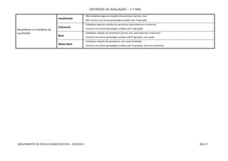 CRITÉRIOS DE AVALIAÇÃO – 3.º ANO
AGRUPAMENTO DE ESCOLAS SOARES DOS REIS – 2016/2017 85/117
Reconhecer os membros da
sua família
Insuficiente
- Não estabelece algumas relações de parentesco (primos, tios)
- Não constrói uma árvore genealógica simples (até 3ª geração)
Suficiente
- Estabelece algumas relações de parentesco (avós paternos e maternos)
- Constrói uma árvore genealógica simples (até 2ª geração)
Bom
- Estabelece relações de parentesco (primos, tios, avós paternos e maternos)
- Constrói uma árvore genealógica simples (até 3ª geração), com ajuda
Muito Bom
- Estabelece relações de parentesco, com muita facilidade
- Constrói uma árvore genealógica simples (até 3ª geração), de forma autónoma
 