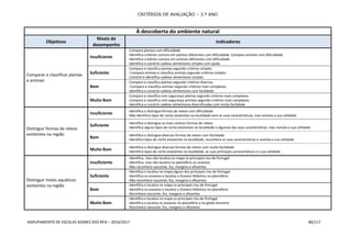 CRITÉRIOS DE AVALIAÇÃO – 3.º ANO
AGRUPAMENTO DE ESCOLAS SOARES DOS REIS – 2016/2017 86/117
À descoberta do ambiente natural
Objetivos
Níveis de
desempenho
Indicadores
Comparar e classificar plantas
e animais
Insuficiente
- Compara plantas com dificuldade
- Identifica critérios comuns em plantas diferentes com dificuldade. Compara animais com dificuldade
- Identifica critérios comuns em animais diferentes com dificuldade
- Identifica e constrói cadeias alimentares simples com ajuda
Suficiente
- Compara e classifica plantas segundo critérios simples
- Compara animais e classifica animais segundo critérios simples
- Constrói e identifica cadeias alimentares simples
Bom
- Compara e classifica plantas segundo critérios diversos
- Compara e classifica animais segundo critérios mais complexos
- Identifica e constrói cadeias alimentares com facilidade
Muito Bom
- Compara e classifica com segurança plantas segundo critérios mais complexos
- Compara e classifica com segurança animais segundo critérios mais complexos
- Identifica e constrói cadeias alimentares diversificadas com muita facilidade
Distinguir formas de relevo
existentes na região
Insuficiente
- Identifica e distingue formas de relevo com dificuldade
- Não identifica tipos de rocha existentes na localidade nem as suas características, mas nomeia a sua utilidade
Suficiente
- Identifica e distingue as mais comuns formas de relevo
- Identifica alguns tipos de rocha existentes na localidade e algumas das suas características, mas nomeia a sua utilidade
Bom
- Identifica e distingue diversas formas de relevo com facilidade
- Identifica tipos de rocha existentes na localidade, reconhece as suas características e nomeia a sua utilidade
Muito Bom
- Identifica e distingue diversas formas de relevo com muita facilidade
- Identifica tipos de rocha existentes na localidade, as suas principais características e a sua utilidade
Distinguir meios aquáticos
existentes na região
Insuficiente
- Identifica, mas não localiza no mapa os principais rios de Portugal
- Identifica, mas não localiza no planisfério os oceanos
- Não reconhece nascente, foz, margens e afluentes
Suficiente
- Identifica e localiza no mapa alguns dos principais rios de Portugal
- Identifica os oceanos e localiza o Oceano Atlântico no planisfério
- Não reconhece nascente, foz, margens e afluentes
Bom
- Identifica e localiza no mapa os principais rios de Portugal
- Identifica os oceanos e localiza o Oceano Atlântico no planisfério
- Reconhece nascente, foz, margens e afluentes
Muito Bom
- Identifica e localiza no mapa os principais rios de Portugal
- Identifica e localiza os oceanos no planisfério e no globo terrestre
- Reconhece nascente, foz, margens e afluentes
 
