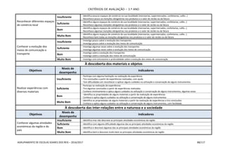 CRITÉRIOS DE AVALIAÇÃO – 3.º ANO
AGRUPAMENTO DE ESCOLAS SOARES DOS REIS – 2016/2017 88/117
Reconhecer diferentes espaços
de comércio local
Insuficiente - Identifica poucos espaços de comércio na sua localidade (mercearias, supermercados, confeitarias, cafés…)
- Reconhece pouco as menções obrigatórias nos produtos e o valor do recibo ou da fatura
Suficiente
- Identifica alguns espaços de comércio da sua localidade (mercearias, supermercados, confeitarias, cafés…)
- Reconhece algumas menções obrigatórias nos produtos e o valor do recibo ou da fatura
Bom
- Identifica alguns espaços de comércio da sua localidade (mercearias, supermercados, confeitarias, cafés…)
- Reconhece algumas menções obrigatórias nos produtos e o valor do recibo ou da fatura
Muito Bom
- Identifica alguns espaços de comércio da sua localidade (mercearias, supermercados, confeitarias, cafés…)
- Reconhece bem todas as menções obrigatórias nos produtos e o valor do recibo ou da fatura
Conhecer a evolução dos
meios de comunicação e
transporte
Insuficiente - Investiga pouco sobre a evolução dos transportes
- Investiga pouco sobre a evolução dos meios de comunicação
Suficiente
- Investiga algumas vezes sobre a evolução dos transportes
- Investiga algumas vezes sobre a evolução dos meios de comunicação
Bom
- Investiga sobre a evolução dos transportes
- Investiga sobre a evolução dos meios de comunicação
Muito Bom - Investiga com entusiasmo e profundidade sobre a evolução dos meios de comunicação
À descoberta dos materiais e objetos
Objetivos
Níveis de
desempenho
Indicadores
Realizar experiências com
diversos materiais
Insuficiente
- Participa com alguma hesitação na realização de experiência
- Tira conclusões a partir de experiências realizadas, com ajuda
- Tem dificuldades em reconhecer e aplicar alguns cuidados na utilização e conservação de alguns instrumentos
Suficiente
- Participa na realização de experiências
- Tira algumas conclusões a partir de experiências realizadas
- Conhece minimamente e aplica alguns cuidados na utilização e conservação de alguns instrumentos, algumas vezes
Bom
- Identifica as propriedades de alguns materiais a partir da realização de experiências
- Conhece e aplica alguns cuidados na utilização e conservação de alguns instrumentos
Muito Bom
- Identifica as propriedades de alguns materiais a partir da realização de experiências e tira conclusões
- Conhece e aplica alguns cuidados na utilização e conservação de alguns instrumentos, com facilidade.
À descoberta das inter-relações entre a natureza e a sociedade
Objetivos
Níveis de
desempenho
Indicadores
Conhecer algumas atividades
económicas da região e do
país
Insuficiente - Identifica mas não descreve as principais atividades económicas da região
Suficiente - Identifica com alguma dificuldade algumas das as principais atividades económicas da região
Bom - Identifica e descreve algumas das as principais atividades económicas da região
Muito Bom - Identifica bem e descreve muito bem as principais atividades económicas da região
 