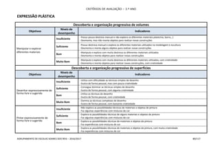 CRITÉRIOS DE AVALIAÇÃO – 3.º ANO
AGRUPAMENTO DE ESCOLAS SOARES DOS REIS – 2016/2017 89/117
EXPRESSÃO PLÁSTICA
Descoberta e organização progressiva de volumes
Objetivos
Níveis de
desempenho
Indicadores
Manipular e explorar
diferentes materiais
Insuficiente
- Possui pouca destreza manual e não explora os diferentes materiais plasticina, barro,..)
- Desmonta, mas não monta objetos para realizar novas construções
Suficiente
- Possui destreza manual e explora os diferentes materiais utilizados na modelagem e escultura
- Desmonta e monta alguns objetos para realizar novas construções
Bom
- Manipula e explora com muita destreza os diferentes materiais utilizados
- Desmonta e monta objetos para realizar novas construções
Muito Bom
- Manipula e explora com muita destreza os diferentes materiais utilizados, com criatividade
- Desmonta e monta objetos para realizar novas construções, com criatividade
Descoberta e organização progressiva de superfícies
Objetivos
Níveis de
desempenho
Indicadores
Desenhar expressivamente de
forma livre e sugerida
Insuficiente
- Utiliza com dificuldade as técnicas simples de desenho
- Ilustra de forma pessoal, mas com pouca criatividade
Suficiente
- Consegue dominar as técnicas simples de desenho
- Ilustra de forma pessoal, com alguma criatividade
Bom
- Utiliza as técnicas de desenho
- Ilustra de forma pessoal, com criatividade
Muito Bom
- Domina as técnicas complexas de desenho
- Ilustra de forma pessoal, com bastante criatividade
Pintar expressivamente de
forma livre e sugerida
Insuficiente
- Não explora as possibilidades técnicas de materiais e objetos de pintura
- Faz algumas experiências com misturas de cor
Suficiente
- Explora as possibilidades técnicas de alguns materiais e objetos de pintura
- Faz algumas experiências com misturas de cor
Bom
- Explora as possibilidades técnicas de materiais e objetos de pintura
- Faz experiências com misturas de cor
Muito Bom
- Explora as possibilidades técnicas de materiais e objetos de pintura, com muita criatividade
- Faz experiências com misturas de cor
 