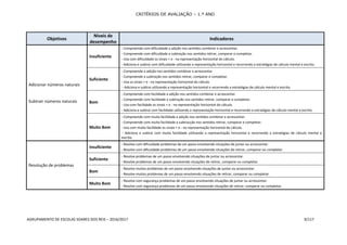 CRITÉRIOS DE AVALIAÇÃO – 1.º ANO
AGRUPAMENTO DE ESCOLAS SOARES DOS REIS – 2016/2017 9/117
Objetivos
Níveis de
desempenho
Indicadores
Adicionar números naturais
Subtrair números naturais
Insuficiente
- Compreende com dificuldade a adição nos sentidos combinar e acrescentar.
- Compreende com dificuldade a subtração nos sentidos retirar, comparar e completar.
- Usa com dificuldade os sinais + e - na representação horizontal do cálculo.
- Adiciona e subtrai com dificuldade utilizando a representação horizontal e recorrendo a estratégias de cálculo mental e escrito.
Suficiente
- Compreende a adição nos sentidos combinar e acrescentar.
- Compreende a subtração nos sentidos retirar, comparar e completar.
- Usa os sinais + e - na representação horizontal do cálculo.
- Adiciona e subtrai utilizando a representação horizontal e recorrendo a estratégias de cálculo mental e escrito.
Bom
- Compreende com facilidade a adição nos sentidos combinar e acrescentar.
- Compreende com facilidade a subtração nos sentidos retirar, comparar e completar.
- Usa com facilidade os sinais + e - na representação horizontal do cálculo.
- Adiciona e subtrai com facilidade utilizando a representação horizontal e recorrendo a estratégias de cálculo mental e escrito.
Muito Bom
- Compreende com muita facilidade a adição nos sentidos combinar e acrescentar.
- Compreende com muita facilidade a subtracção nos sentidos retirar, comparar e completar.
- Usa com muita facilidade os sinais + e - na representação horizontal do cálculo.
- Adiciona e subtrai com muita facilidade utilizando a representação horizontal e recorrendo a estratégias de cálculo mental e
escrito.
Resolução de problemas
Insuficiente
- Resolve com dificuldade problemas de um passo envolvendo situações de juntar ou acrescentar.
- Resolve com dificuldade problemas de um passo envolvendo situações de retirar, comparar ou completar.
Suficiente
- Resolve problemas de um passo envolvendo situações de juntar ou acrescentar.
- Resolve problemas de um passo envolvendo situações de retirar, comparar ou completar.
Bom
- Resolve muitos problemas de um passo envolvendo situações de juntar ou acrescentar.
- Resolve muitos problemas de um passo envolvendo situações de retirar, comparar ou completar.
Muito Bom
- Resolve com segurança problemas de um passo envolvendo situações de juntar ou acrescentar.
- Resolve com segurança problemas de um passo envolvendo situações de retirar, comparar ou completar.
 