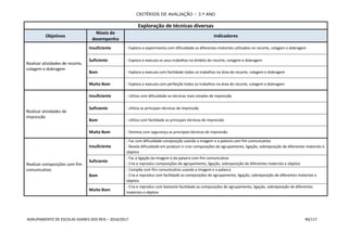 CRITÉRIOS DE AVALIAÇÃO – 3.º ANO
AGRUPAMENTO DE ESCOLAS SOARES DOS REIS – 2016/2017 90/117
Exploração de técnicas diversas
Objetivos
Níveis de
desempenho
Indicadores
Realizar atividades de recorte,
colagem e dobragem
Insuficiente - Explora e experimenta com dificuldade os diferentes materiais utilizados no recorte, colagem e dobragem
Suficiente - Explora e executa os seus trabalhos no âmbito do recorte, colagem e dobragem
Bom - Explora e executa com facilidade todos os trabalhos na área do recorte, colagem e dobragem
Muito Bom - Explora e executa com perfeição todos os trabalhos na área do recorte, colagem e dobragem
Realizar atividades de
impressão
Insuficiente - Utiliza com dificuldade as técnicas mais simples de impressão
Suficiente - Utiliza as principais técnicas de impressão
Bom - Utiliza com facilidade as principais técnicas de impressão
Muito Bom - Domina com segurança as principais técnicas de impressão
Realizar composições com fim
comunicativo
Insuficiente
- Faz com dificuldade composição usando a imagem e a palavra com fim comunicativo
- Revela dificuldade em produzir e criar composições de agrupamento, ligação, sobreposição de diferentes materiais e
objetos
Suficiente
- Faz a ligação da imagem e da palavra com fim comunicativo
- Cria e reproduz composições de agrupamento, ligação, sobreposição de diferentes materiais e objetos
Bom
- Compõe com fim comunicativo usando a imagem e a palavra
- Cria e reproduz com facilidade as composições de agrupamento, ligação, sobreposição de diferentes materiais e
objetos
Muito Bom
- Cria e reproduz com bastante facilidade as composições de agrupamento, ligação, sobreposição de diferentes
materiais e objetos
 