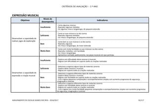 CRITÉRIOS DE AVALIAÇÃO – 3.º ANO
AGRUPAMENTO DE ESCOLAS SOARES DOS REIS – 2016/2017 91/117
EXPRESSÃO MUSICAL
Objetivos
Níveis de
desempenho
Indicadores
Desenvolver a capacidade de
realizar jogos de exploração
Insuficiente
- Canta algumas músicas
- Reproduz algumas melodias
- Diz algumas rimas e lengalengas, de pequena extensão
Suficiente
- Canta as suas músicas e as dos outros
- Reproduz algumas melodias
- Diz rimas e lengalengas, de pequena extensão
Bom
- Canta bem as suas músicas e as dos outros
- Reproduz algumas
- Diz rimas e lengalengas, de maior extensão
Muito Bom
- Canta com muita facilidade as suas músicas e as dos outros
- Reproduz melodias, com facilidade
- Diz rimas e lengalengas
- Apresenta à vontade, publicamente, nas peças musicais em que participa
Desenvolver a capacidade de
expressão e criação musical
Insuficiente
- Explora com dificuldade ideias sonoras e musicais
- Regista com dificuldade em suporte áudio as criações realizadas
Suficiente
- Seleciona e organiza alguns tipos de materiais sonoros
- Explora ideias sonoras e musicais
- Regista em suporte áudio as criações realizadas
Bom
- Seleciona e organiza diferentes tipos de materiais sonoros
- Explora ideias sonoras e musicais
- Regista com facilidade em suporte áudio as criações realizadas
- Cria e regista pequenas composições e acompanhamentos simples com aumento progressivo de segurança,
imaginação e controlo
Muito Bom
- Seleciona e organiza diferentes tipos de materiais sonoros
- Explora com facilidade ideias sonoras e musicais
- Regista em suporte áudio as criações realizadas
- Cria e regista com muita facilidade pequenas composições e acompanhamentos simples com aumento progressivo
de segurança, imaginação e controlo
 