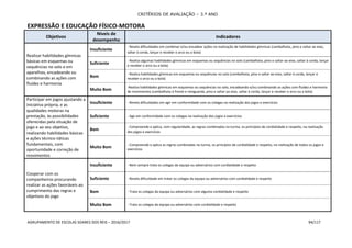 CRITÉRIOS DE AVALIAÇÃO – 3.º ANO
AGRUPAMENTO DE ESCOLAS SOARES DOS REIS – 2016/2017 94/117
EXPRESSÃO E EDUCAÇÃO FÍSICO-MOTORA
Objetivos
Níveis de
desempenho
Indicadores
Realizar habilidades gímnicas
básicas em esquemas ou
sequências no solo e em
aparelhos, encadeando ou
combinando as ações com
fluidez e harmonia
Insuficiente
- Revela dificuldades em combinar e/ou encadear ações na realização de habilidades gímnicas (cambalhota, pino e saltar ao eixo,
saltar à corda, lançar e receber o arco ou a bola)
Suficiente
- Realiza algumas habilidades gímnicas em esquemas ou sequências no solo (cambalhota, pino e saltar ao eixo, saltar à corda, lançar
e receber o arco ou a bola)
Bom
- Realiza habilidades gímnicas em esquemas ou sequências no solo (cambalhota, pino e saltar ao eixo, saltar à corda, lançar e
receber o arco ou a bola)
Muito Bom
-Realiza habilidades gímnicas em esquemas ou sequências no solo, encadeando e/ou combinando as ações com fluidez e harmonia
de movimentos (cambalhota à frente e retaguarda, pino e saltar ao eixo, saltar à corda, lançar e receber o arco ou a bola)
Participar em jogos ajustando a
iniciativa própria, e as
qualidades motoras na
prestação, às possibilidades
oferecidas pela situação de
jogo e ao seu objetivo,
realizando habilidades básicas
e ações técnico-táticas
fundamentais, com
oportunidade e correção de
movimentos
Insuficiente - Revela dificuldades em agir em conformidade com os colegas na realização dos jogos e exercícios
Suficiente - Age em conformidade com os colegas na realização dos jogos e exercícios
Bom
- Compreende e aplica, com regularidade, as regras combinadas na turma, os princípios de cordialidade e respeito, na realização
dos jogos e exercícios
Muito Bom
- Compreende e aplica as regras combinadas na turma, os princípios de cordialidade e respeito, na realização de todos os jogos e
exercícios
Cooperar com os
companheiros procurando
realizar as ações favoráveis ao
cumprimento das regras e
objetivos do jogo
Insuficiente - Nem sempre trata os colegas da equipa ou adversários com cordialidade e respeito
Suficiente - Revela dificuldade em tratar os colegas da equipa ou adversários com cordialidade e respeito
Bom - Trata os colegas da equipa ou adversários com alguma cordialidade e respeito
Muito Bom - Trata os colegas da equipa ou adversários com cordialidade e respeito
 