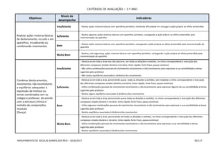CRITÉRIOS DE AVALIAÇÃO – 3.º ANO
AGRUPAMENTO DE ESCOLAS SOARES DOS REIS – 2016/2017 95/117
Objetivos
Níveis de
desempenho
Indicadores
Realizar ações motoras básicas
de deslocamento, no solo e em
aparelhos, encadeando ou
combinando movimentos
Insuficiente - Realiza ações motoras básicas com aparelhos portáteis, revelando dificuldade em conjugar a ação própria ao efeito pretendido
Suficiente
- Realiza algumas ações motoras básicas com aparelhos portáteis, conjugando a ação própria ao efeito pretendido pela
movimentação do aparelho
Bom
- Realiza ações motoras básicas com aparelhos portáteis, conjugando a ação própria ao efeito pretendido pela movimentação do
aparelho
Muito Bom
- Realiza, com segurança, ações motoras básicas com aparelhos portáteis, conjugando a ação própria ao efeito pretendido pela
movimentação do aparelho
Combinar deslocamentos,
movimentos não locomotores
e equilíbrios adequados à
expressão de motivos ou
temas combinados com os
colegas e professor, de acordo
com a estrutura rítmica e
melodia de composições
musicais
(Dança)
Insuficiente
- Desloca-se em toda a área mas não percorre, em todas as direções e sentidos, no ritmo correspondente à marcação dos
diferentes compassos simples (binário e ternário; lento-rápido; forte-fraco; pausa-contínuo)
- Não utiliza combinações pessoais de movimentos locomotores e não locomotores para expressar a sua sensibilidade a temas
sugeridos pelo professor
- Não realiza equilíbrios associados à dinâmica dos movimentos
Suficiente
- Desloca-se em toda a área, percorrendo quase todas as direções e sentidos, sem respeitar o ritmo correspondente à marcação
dos diferentes compassos simples (binário e ternário; lento-rápido; forte-fraco; pausa-contínuo)
- Utiliza combinações pessoais de movimentos locomotores e não locomotores para expressar alguma da sua sensibilidade a temas
sugeridos pelo professor
- Realiza alguns equilíbrios associados à dinâmica dos movimentos
Bom
- Desloca-se em toda a área, percorrendo quase todas as direções e sentidos, no ritmo correspondente à marcação dos diferentes
compassos simples (binário e ternário; lento-rápido; forte-fraco; pausa-contínuo)
- Utiliza algumas combinações pessoais de movimentos locomotores e não locomotores para expressar a sua sensibilidade a temas
sugeridos pelo professor
- Realiza equilíbrios associados à dinâmica dos movimentos
Muito Bom
- Desloca-se em toda a área, percorrendo em todas as direções e sentidos, no ritmo correspondente à marcação dos diferentes
compassos simples (binário e ternário; lento-rápido; forte-fraco; pausa-contínuo)
- Utiliza combinações pessoais de movimentos locomotores e não locomotores para expressar a sua sensibilidade a temas
sugeridos pelo professor
- Realiza equilíbrios associados à dinâmica dos movimentos
 