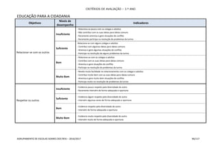 CRITÉRIOS DE AVALIAÇÃO – 3.º ANO
AGRUPAMENTO DE ESCOLAS SOARES DOS REIS – 2016/2017 96/117
EDUCAÇÃO PARA A CIDADANIA
Objetivos
Níveis de
desempenho
Indicadores
Relacionar-se com os outros
Insuficiente
- Relaciona-se pouco com os colegas e adultos
- Não contribui com as suas ideias para ideias comuns
- Raramente ameniza e gere situações de conflito
- Raramente participa na resolução de problemas da turma
Suficiente
-Relaciona-se com alguns colegas e adultos
- Contribui com algumas ideias para ideias comuns
- Ameniza e gere algumas situações de conflito
- Participa na resolução de alguns problemas da turma
Bom
- Relaciona-se com os colegas e adultos
- Contribui com as suas ideias para ideias comuns
- Ameniza e gere situações de conflito
- Participa na resolução de problemas da turma
Muito Bom
- Revela muita facilidade no relacionamento com os colegas e adultos
- Contribui muito bem com as suas ideias para ideias comuns
- Ameniza e gere muito bem situações de conflito
- Participa muito na resolução de problemas da turma
Respeitar os outros
Insuficiente
- Evidencia pouco respeito pela diversidade do outro
- Raramente intervém de forma adequada e oportuna
Suficiente
- Evidencia algum respeito pela diversidade do outro
- Intervém algumas vezes de forma adequada e oportuna
Bom
- Evidencia respeito pela diversidade do outro
- Intervém de forma adequada e oportuna
Muito Bom
- Evidencia muito respeito pela diversidade do outro
- Intervém muito de forma adequada e oportuna
 