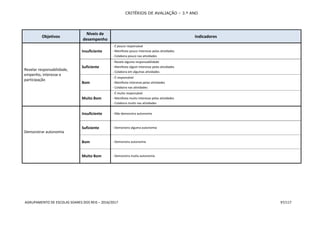 CRITÉRIOS DE AVALIAÇÃO – 3.º ANO
AGRUPAMENTO DE ESCOLAS SOARES DOS REIS – 2016/2017 97/117
Objetivos
Níveis de
desempenho
Indicadores
Revelar responsabilidade,
empenho, interesse e
participação
Insuficiente
- É pouco responsável
- Manifesta pouco interesse pelas atividades
- Colabora pouco nas atividades
Suficiente
- Revela alguma responsabilidade
- Manifesta algum interesse pelas atividades
- Colabora em algumas atividades
Bom
- É responsável
- Manifesta interesse pelas atividades
- Colabora nas atividades
Muito Bom
- É muito responsável
- Manifesta muito interesse pelas atividades
- Colabora muito nas atividades
Demonstrar autonomia
Insuficiente - Não demonstra autonomia
Suficiente - Demonstra alguma autonomia
Bom - Demonstra autonomia
Muito Bom - Demonstra muita autonomia
 