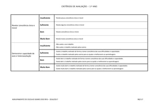 CRITÉRIOS DE AVALIAÇÃO – 3.º ANO
AGRUPAMENTO DE ESCOLAS SOARES DOS REIS – 2016/2017 98/117
Revelar consciência cívica e
moral
Insuficiente - Revela pouca consciência cívica e moral
Suficiente - Revela alguma consciência cívica e moral
Bom - Revela consciência cívica e moral
Muito Bom - Revela muita consciência cívica e moral
Demonstrar capacidade de
auto e heteroavaliação
Insuficiente
- Não avalia o seu trabalho
- Não avalia o trabalho realizado pelos outros
Suficiente
- Avalia o trabalho realizado de forma a tomar consciência das suas dificuldades e capacidades
- Avalia o trabalho realizado pelos outros para os ajudar a melhorarem as aprendizagens
Bom
- Avalia bem o trabalho realizado de forma a tomar consciência das suas dificuldades e capacidades
- Avalia bem o trabalho realizado pelos outros para os ajudar a melhorarem as aprendizagens
Muito Bom
- Avalia muito bem o trabalho realizado de forma a tomar consciência das suas dificuldades e capacidades
- Avalia muito bem o trabalho realizado pelos outros para os ajudar a melhorarem as aprendizagens
 