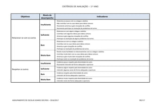 CRITÉRIOS DE AVALIAÇÃO – 3.º ANO
AGRUPAMENTO DE ESCOLAS SOARES DOS REIS – 2016/2017 99/117
Objetivos
Níveis de
desempenho
Indicadores
Relacionar-se com os outros
Insuficiente
- Relaciona-se pouco com os colegas e adultos
- Não contribui com as suas ideias para ideias comuns
- Raramente ameniza e gere situações de conflito
- Raramente participa na resolução de problemas da turma
Suficiente
- Relaciona-se com alguns colegas e adultos
- Contribui com algumas ideias para ideias comuns
- Ameniza e gere algumas situações de conflito
- Participa na resolução de alguns problemas da turma
Bom
- Relaciona-se com os colegas e adultos
- Contribui com as suas ideias para ideias comuns
- Ameniza e gere situações de conflito
- Participa na resolução de problemas da turma
Muito Bom
- Revela muita facilidade no relacionamento com os colegas e adultos
- Contribui muito bem com as suas ideias para ideias comuns
- Ameniza e gere muito bem situações de conflito
- Participa muito na resolução de problemas da turma
Respeitar os outros
Insuficiente
- Evidencia pouco respeito pela diversidade do outro
- Raramente intervém de forma adequada e oportuna
Suficiente
- Evidencia algum respeito pela diversidade do outro
- Intervém algumas vezes de forma adequada e oportuna
Bom
- Evidencia respeito pela diversidade do outro
- Intervém de forma adequada e oportuna
Muito Bom
- Evidencia muito respeito pela diversidade do outro
- Intervém muito de forma adequada e oportuna
 