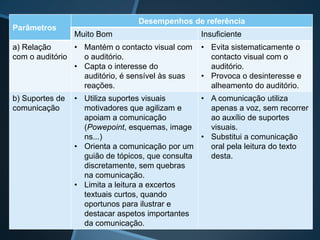 Parâmetros
Desempenhos de referência
Muito Bom Insuficiente
a) Relação
com o auditório
• Mantém o contacto visual com
o auditório.
• Capta o interesse do
auditório, é sensível às suas
reações.
• Evita sistematicamente o
contacto visual com o
auditório.
• Provoca o desinteresse e
alheamento do auditório.
b) Suportes de
comunicação
• Utiliza suportes visuais
motivadores que agilizam e
apoiam a comunicação
(Powepoint, esquemas, image
ns...)
• Orienta a comunicação por um
guião de tópicos, que consulta
discretamente, sem quebras
na comunicação.
• Limita a leitura a excertos
textuais curtos, quando
oportunos para ilustrar e
destacar aspetos importantes
da comunicação.
• A comunicação utiliza
apenas a voz, sem recorrer
ao auxílio de suportes
visuais.
• Substitui a comunicação
oral pela leitura do texto
desta.
 