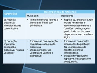Parâmetros
Desempenhos de referência
Muito Bom Insuficiente
c) Fluência
discursiva,
intencionalidade
comunicativa
• Tem um discurso fluente e
articula as ideias com
pertinência.
• Repete-se, engana-se, tem
muitas hesitações e
recorre frequentemente a
“bordões” de linguagem,
produzindo um discurso
dispersivo e sem uma linha
lógica.
d) Correção
linguística,
adequação
discursiva, riqueza
vocabular
• Exprime-se com correção
linguística e adequação
discursiva.
• Utiliza com rigor um
vocabulário variado e
expressivo.
• Exprime-se com muitas
incorreções linguísticas;
faz uso frequente de
registos de língua
inadequados.
• Utiliza um vocabulário
repetitivo, inexpressivo e
desajustado.
 