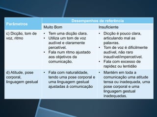 Parâmetros
Desempenhos de referência
Muito Bom Insuficiente
c) Dicção, tom de
voz, ritmo
• Tem uma dicção clara.
• Utiliza um tom de voz
audível e claramente
percetível.
• Fala num ritmo ajustado
aos objetivos da
comunicação.
• Dicção é pouco clara,
articulando mal as
palavras.
• Tom de voz é dificilmente
audível, não raro
inaudível/impercetível.
• Fala com excesso de
rapidez ou lentidão
d) Atitude, pose
corporal,
linguagem gestual
• Fala com naturalidade,
tendo uma pose corporal e
uma linguagem gestual
ajustadas à comunicação
• Mantém em toda a
comunicação uma atitude
tensa ou inadequada, uma
pose corporal e uma
linguagem gestual
inadequadas.
 