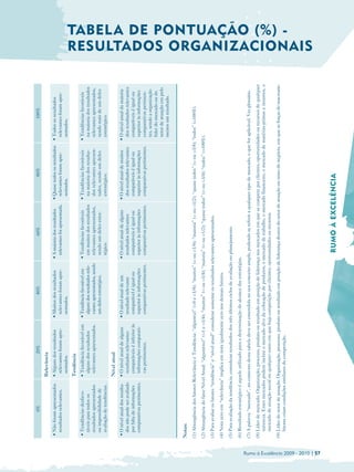 0%                            20%                           40%                            60%                            80%                           100%
                                                                     Relevância
                                      • Não foram apresentados       • Alguns dos resultados       • Muitos dos resultados       • A maioria dos resultados      • Quase todos os resultados   • Todos os resultados
                                        resultados relevantes.         relevantes foram apre­        relevantes foram apre­        relevantes foi apresentada.     relevantes foram apre­        relevantes foram apre­
                                                                       sentados.                     sentados.                                                     sentados.                     sentados.
                                                                     Tendência
                                      • Tendências desfavo­          • Tendência favorável em      • Tendência favorável em      • Tendências favoráveis         • Tendências favoráveis       • Tendências favoráveis
                                        ráveis para todos os           alguns dos resultados         alguns dos resultados rele­   em muitos dos resultados        na maioria dos resulta­       na maioria dos resultados
                                        resultados apresentados        relevantes apresentados.      vantes apresentados, sendo    relevantes apresentados,        dos relevantes apresen­       relevantes apresentados,
                                        ou impossibilidade de                                        um deles estratégico.         sendo um deles estra­           tados, sendo um deles         sendo mais de um deles
                                        avaliação de tendências.                                                                   tégico.                         estratégico.                  estratégico.
                                                                     Nível atual
                                      • O nível atual dos resulta­   • O nível atual de alguns     • O nível atual de um         • O nível atual de alguns       • O nível atual de muitos     • O nível atual da maioria
                                        dos não pode ser avaliado      resultados relevantes         resultado relevante           resultados relevantes           dos resultados relevantes     dos resultados relevantes
                                        por falta de informações       comparáveis é inferior às     comparável é igual ou         comparáveis é igual ou          comparáveis é igual ou        comparáveis é igual ou
                                        comparativas pertinentes.      informações comparati­        superior às informações       superior às informações         superior às informações       superior às informações
                                                                       vas pertinentes.              comparativas pertinentes.     comparativas pertinentes.       comparativas pertinentes.     comparativas pertinen­
                                                                                                                                                                                                 tes, sendo a organização
                                                                                                                                                                                                 líder do mercado ou do
                                                                                                                                                                                                 setor de atuação em pelo
                                                                                                                                                                                                 menos um resultado.


                                     Notas:
                                     (1) Abrangência dos fatores Relevância e Tendência: “algum(a)” (>0 e <1/4); “muitos” (= ou >1/4); “maioria” (= ou >1/2); “quase todos” (= ou >3/4); “todos” (=100%).
                                     (2) Abrangência do fator Nível Atual: “algum(ns)” (>1 e <1/4); “muitos” (= ou >1/4); “maioria” (= ou >1/2); “quase todos” (= ou >3/4); “todos” (=100%).
                                     (3) Para avaliar os fatores “tendência” e “nível atual” considerar somente os resultados relevantes apresentados.
                                     (4) Nota zero em “relevância” implica em nota igualmente zero nos demais fatores.
                                     (5) Para avaliação da tendência, considerar resultados dos três últimos ciclos de avaliação ou planejamento.
                                     (6) Resultado estratégico é aquele utilizado para a determinação do alcance das estratégias.
                                     (7) A palavra “mercado”, no contexto desta tabela deve ser entendida no seu conceito amplo, podendo se referir a qualquer tipo de mercado, o que for aplicável. Ver glossário.
                                     (8) Líder de mercado: Organização, processo, produto ou resultado em posição de liderança nos mercados em que se compete por clientes, oportunidades ou recursos de qualquer
                                         natureza. Esses mercados podem incluir o mercado alvo da colocação de produtos, o mercado de trabalho, o mercado financeiro, o mercado de matérias-primas e insumos, o
                                         mercado de atuação social ou qualquer outro em que haja competição por clientes, oportunidades ou recursos.
                                     (9) Líder do setor de atuação: Organização, processo, produto ou resultado em posição de liderança dentro do setor de atuação ou ramo de negócio, em que as forças do macroam­
                                         biente criam condições similares de competição.
                                                                                                                                                                                                                             TABEL A DE PONTUAÇÃO (%) -
                                                                                                                                                                                                                             RESULTADOS ORGANIZACIONAIS




Rumo à Excelência 2009 - 2010 | 57
                                                                                                                                    RUMO À EXCELÊNCIA
 