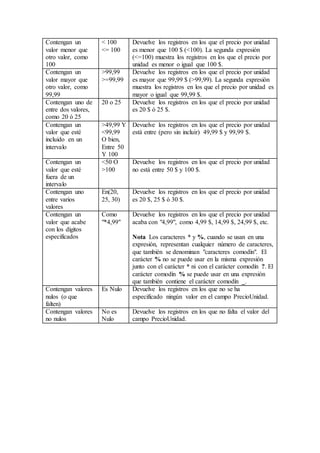 Contengan un
valor menor que
otro valor, como
100
< 100
<= 100
Devuelve los registros en los que el precio por unidad
es menor que 100 $ (<100). La segunda expresión
(<=100) muestra los registros en los que el precio por
unidad es menor o igual que 100 $.
Contengan un
valor mayor que
otro valor, como
99,99
>99,99
>=99,99
Devuelve los registros en los que el precio por unidad
es mayor que 99,99 $ (>99,99). La segunda expresión
muestra los registros en los que el precio por unidad es
mayor o igual que 99,99 $.
Contengan uno de
entre dos valores,
como 20 ó 25
20 o 25 Devuelve los registros en los que el precio por unidad
es 20 $ ó 25 $.
Contengan un
valor que esté
incluido en un
intervalo
>49,99 Y
<99,99
O bien,
Entre 50
Y 100
Devuelve los registros en los que el precio por unidad
está entre (pero sin incluir) 49,99 $ y 99,99 $.
Contengan un
valor que esté
fuera de un
intervalo
<50 O
>100
Devuelve los registros en los que el precio por unidad
no está entre 50 $ y 100 $.
Contengan uno
entre varios
valores
En(20,
25, 30)
Devuelve los registros en los que el precio por unidad
es 20 $, 25 $ ó 30 $.
Contengan un
valor que acabe
con los dígitos
especificados
Como
"*4,99"
Devuelve los registros en los que el precio por unidad
acaba con "4,99", como 4,99 $, 14,99 $, 24,99 $, etc.
Nota Los caracteres * y %, cuando se usan en una
expresión, representan cualquier número de caracteres,
que también se denominan "caracteres comodín". El
carácter % no se puede usar en la misma expresión
junto con el carácter * ni con el carácter comodín ?. El
carácter comodín % se puede usar en una expresión
que también contiene el carácter comodín _.
Contengan valores
nulos (o que
falten)
Es Nulo Devuelve los registros en los que no se ha
especificado ningún valor en el campo PrecioUnidad.
Contengan valores
no nulos
No es
Nulo
Devuelve los registros en los que no falta el valor del
campo PrecioUnidad.
 