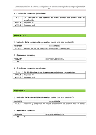 Criterios de corrección de la tarea 2: competencia en comunicación lingüística en lengua inglesa en 2º
                                                  ESO


3. Criterios de corrección por niveles:

  P.14.       C.L 2.1:Capta la idea esencial de textos escritos con diverso nivel de
              formalización
 NIVEL 1      Respuesta C
 NIVEL 0      Respuesta A,B




PREGUNTA 15


1. Indicador de la competencia que evalúa: Anota una sola puntuación
INDICADOR                                          DESCRIPCIÓN
  CL 2.5      Identifica el uso de categorías morfológicas y gramaticales


2. Respuestas correctas:
PREGUNTA                                     RESPUESTA CORRECTA
    15        C


3. Criterios de corrección por niveles:

  P.15.       C.L 2.5: Identifica el uso de categorías morfológicas y gramaticales
 NIVEL 1      Respuesta C
 NIVEL 0      Respuesta A,B




PREGUNTA 16


1. Indicador de la competencia que evalúa: Anota una sola puntuación
INDICADOR                                          DESCRIPCIÓN
  CL 2.4      Reconoce y comprende los rasgos característicos de diversos tipos de textos.


2. Respuestas correctas:
PREGUNTA                                     RESPUESTA CORRECTA
    16        A
 