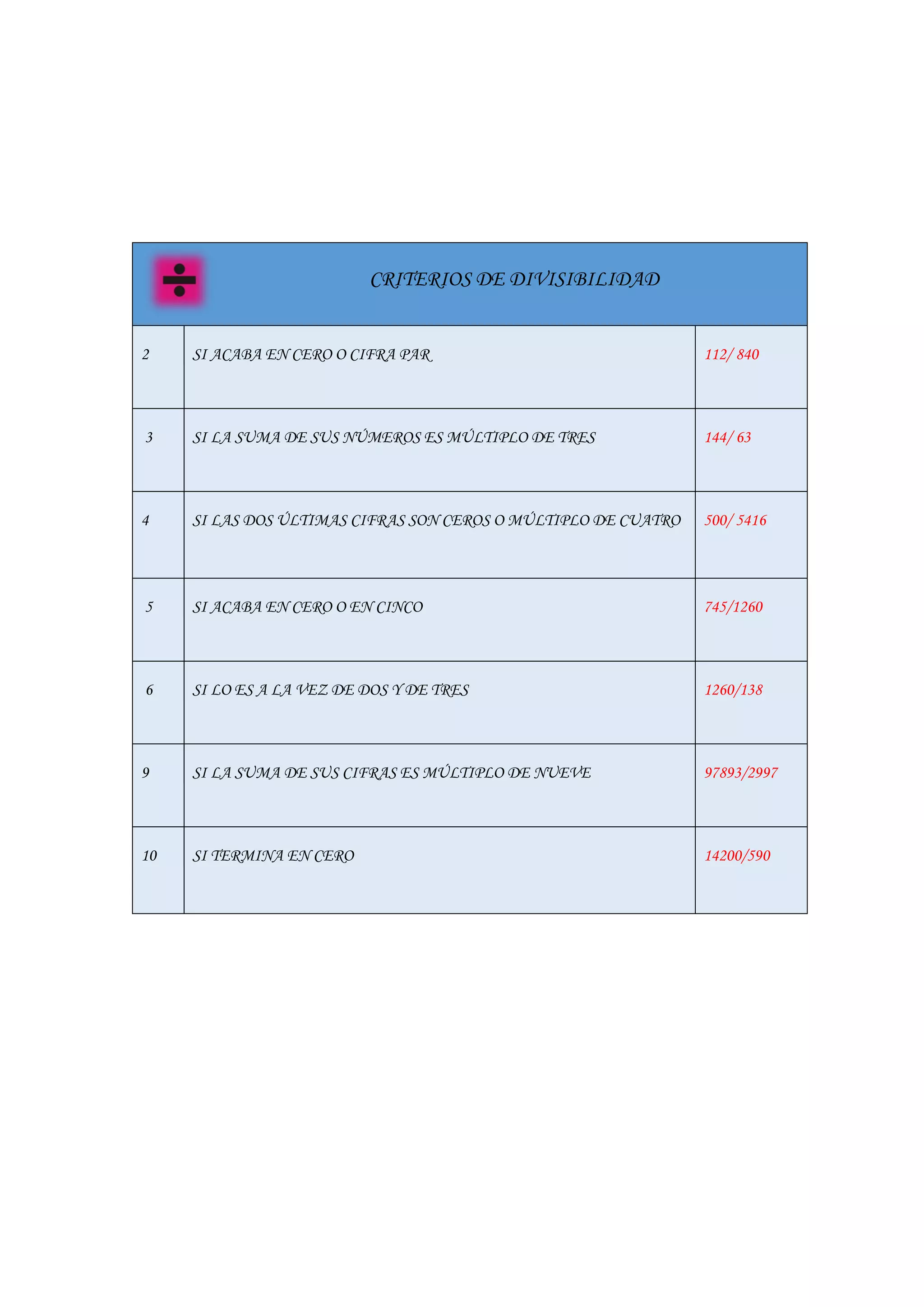 CRITERIOS DE DIVISIBILIDAD
2 SI ACABA EN CERO O CIFRA PAR 112/ 840
3 SI LA SUMA DE SUS NÚMEROS ES MÚLTIPLO DE TRES 144/ 63
4 SI LAS DOS ÚLTIMAS CIFRAS SON CEROS O MÚLTIPLO DE CUATRO 500/ 5416
5 SI ACABA EN CERO O EN CINCO 745/1260
6 SI LO ES A LA VEZ DE DOS Y DE TRES 1260/138
9 SI LA SUMA DE SUS CIFRAS ES MÚLTIPLO DE NUEVE 97893/2997
10 SI TERMINA EN CERO 14200/590