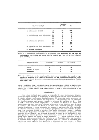 g r a v e s e f r e q u e n t e s , c e g a e t e t r a p l é g i c a a p e s a r de i m u n o s s u p r i m i d a , q u a n d o do q u a d r o t e r m i -
nal. A classificação d o s 40 p a c i e n t e s de a c o r d o c o m os c r i t é r i o s de P o s e r et al, e s t á na
t a b e l a 3 . O s P E visual, a u d i t i v o e / o u s ô m a t o - s e n s i t i v o ( T a b e l a 4 ) f o r a m r e a l i z a d o s e m 3 1 p a -
c i e n t e s (78%).
C O M E N T Á R I O S
Em estudo realizado para avaliar a proporção de casos corretamente diagnos-
ticados por vários critérios de diagnóstico de EM estabelecida por análise retrospectiva
de relatos clínicos confirmados patologicamente, foi observada maior proporção de
casos «definidos» com os critérios de Poser et al.2 9
. O diagnóstico de EM «definida»
foi significativamente mais precoce quando os critérios de McAlpine et al.2
<>. Rose
et al.28 e Poser et al. foram empregados. Os critérios de Poser et al. foram mais
sensíveis para os casos com curso remitente progressivo e nos primeiros anos de curso
da doença9
. Os critérios de Poser et al. têm como finalidade principal restringir
ensaios terapêuticos e outros protocolos de pesquisa a pacientes com EM «definida».
A categoria «provável» destina-se a avaliação prospectiva de novos métodos diagnós-
ticos e as categorias definida e provável, com apoio laboratorial, tendem a estender
os limites do diagnóstico, tornando possível maior reservatório de pacientes, com
propósito de investigação. Os critérios do comitê de Poser et al. destinados a con-
duzir pesquisa, excluem pacientes monossintomáticos, como é o caso de neuropatía
óptica, lesões agudas de tronco e lesões medulares Nossa casuística reflete a
filosofia dos critérios especificados rio Apêndice e sua finalidade prática de identificar,
de maneira menos subjetiva possível, pacientes com EM, visando a contribuir para
aspectos de maior urgência nesta patologia: a elucidação de suas causas e a busca
 