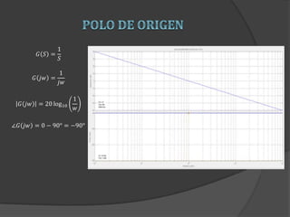 𝐺 𝑆 =
1
𝑆
𝐺 𝑗𝑤 =
1
𝑗𝑤
𝐺 𝑗𝑤 = 20 log10
1
𝑤
∠𝐺 𝑗𝑤 = 0 − 90° = −90°
 