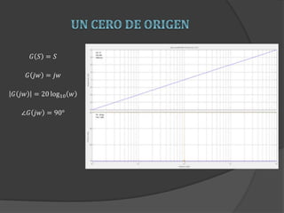 𝐺 𝑆 = 𝑆
𝐺 𝑗𝑤 = 𝑗𝑤
𝐺 𝑗𝑤 = 20 log10 𝑤
∠𝐺 𝑗𝑤 = 90°
 