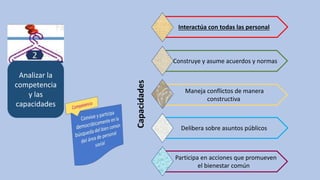 Analizar la
competencia
y las
capacidades
Capacidades
Interactúa con todas las personal
Construye y asume acuerdos y normas
Participa en acciones que promueven
el bienestar común
Maneja conflictos de manera
constructiva
Delibera sobre asuntos públicos
 