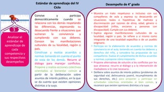 Analizar el
estándar de
aprendizaje de
cada
competencia y
sus respectivos
desempeños
Convive y participa
democráticamente cuando se
relaciona con los demás respetando
las diferencias, expresando su
desacuerdo frente a situaciones que
vulneran la convivencia y
cumpliendo con sus deberes.
Conoce las manifestaciones
culturales de su localidad, región o
país.
Construye y evalúa acuerdos y
normas tomando en cuenta el punto
de vista de los demás. Recurre al
diálogo para manejar conflictos.
Propone y realiza acciones colectivas
orientadas al bienestar común a
partir de la deliberación sobre
asuntos de interés público, en la que
se da cuenta que existen opiniones
distintas a la suya.
Estándar de aprendizaje del IV
Ciclo
• Muestra un trato respetuoso e inclusivo con sus
compañeros de aula y expresa su desacuerdo en
situaciones reales e hipotéticas de maltrato y
discriminación por razones de etnia, edad, género o
discapacidad (niños, ancianos y personas con
discapacidad). Cumple con sus deberes.
• Explica algunas manifestaciones culturales de su
localidad, región o país. Se refiere a sí mismo como
integrante de una localidad específica o de un pueblo
originario.
• Participa en la elaboración de acuerdos y normas de
convivencia en el aula, teniendo en cuenta los deberes y
derechos del niño, y considera las propuestas de sus
compañeros. Evalúa el cumplimiento de dichos acuerdos
y normas, y propone cómo mejorarlo.
• Propone alternativas de solución a los conflictos por los
que atraviesa: recurre al diálogo y a la intervención de
mediadores si lo cree necesario.
• Delibera sobre asuntos de interés público (problemas de
seguridad vial, delincuencia juvenil, incumplimiento de
sus derechos, etc.) para proponer y participar en
actividades colectivas orientadas al bien común, y
reconoce que existen opiniones distintas a la suya.
Desempeño de 4° grado
 