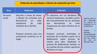 Evidencias de aprendizaje y criterios de evaluación por área
Área Evidencia Criterio/s
Personal
social
Describe a través de textos
y dibujos las actitudes que
demuestran un trato
respetuoso de cada
miembro de su familia.
Propone acciones para una
convivencia armónica en el
hogar
• Se relaciona con sus familiares de
manera respetuosa y amable a partir
del reconocimiento de las actitudes
que demuestran un trato
respetuosos de cada miembro de su
familia.
• Propone acciones orientadas al
bienestar de su familia a partir de la
deliberación sobre asuntos de
interés para ellos. Mediante el
proceso de deliberación familiar, se
da cuentan de que existen opiniones
distintas a la suya.
Veamos como se
han formulado
los criterios de
evaluación de la
competencia:
Convive y
participa
democráticament
e en la búsqueda
del bien común
del área de
personal social
 