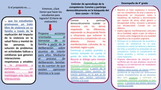 Si el propósito es…….
… que los estudiantes
promuevan un trato
libre de violencia en su
familia a través de la
explicación del impacto
de la violencia en la
salud física y mental de
las personas, la
solución de problemas
en actividades lúdicas y
cotidianas que generen
interacciones
respetuosas y amables
y la propuesta y
participación en
acciones que
mantengan este tipo de
interacciones.
Propone acciones
orientadas al
bienestar de su
familia a partir de la
deliberación sobre
asuntos de interés
para ellos. Mediante
el proceso de
deliberación familiar,
se da cuentan de que
existen opiniones
distintas a la suya.
Entonces, ¿Qué
tienen que hacer los
estudiantes para
lograrlo? (Criterio de
evaluación) Convive y participa
democráticamente cuando se
relaciona con los demás
respetando las diferencias,
expresando su desacuerdo frente
a situaciones que vulneran la
convivencia y cumpliendo con sus
deberes. Conoce las
manifestaciones culturales de su
localidad, región o país.
Construye y evalúa acuerdos y
normas tomando en cuenta el
punto de vista de los demás.
Recurre al diálogo para manejar
conflictos. Propone y realiza
acciones colectivas orientadas al
bienestar común a partir de la
deliberación sobre asuntos de
interés público, en la que se da
cuenta que existen opiniones
distintas a la suya.
Estándar de aprendizaje de la
competencia: Convive y participa
democráticamente en la búsqueda del
bien común – IV Ciclo
• Muestra un trato respetuoso e inclusivo
con sus compañeros de aula y expresa su
desacuerdo en situaciones reales e
hipotéticas de maltrato y discriminación
por razones de etnia, edad, género o
discapacidad (niños, ancianos y personas
con discapacidad). Cumple con sus
deberes.
• Explica algunas manifestaciones culturales
de su localidad, región o país. Se refiere a
sí mismo como integrante de una localidad
específica o de un pueblo originario.
• Participa en la elaboración de acuerdos y
normas de convivencia en el aula,
teniendo en cuenta los deberes y derechos
del niño, y considera las propuestas de sus
compañeros. Evalúa el cumplimiento de
dichos acuerdos y normas, y propone
cómo mejorarlo.
• Propone alternativas de solución a los
conflictos por los que atraviesa: recurre al
diálogo y a la intervención de mediadores
si lo cree necesario.
• Delibera sobre asuntos de interés público
(problemas de seguridad vial, delincuencia
juvenil, incumplimiento de sus derechos,
etc.) para proponer y participar en
actividades colectivas orientadas al bien
común, y reconoce que existen opiniones
distintas a la suya.
Desempeño de 4° grado
 