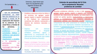 Si el propósito es…….
… que los estudiantes
promuevan un trato
libre de violencia en su
familia a través de la
explicación del impacto
de la violencia en la
salud física y mental de
las personas, la
resolución de
problemas en
actividades lúdicas y
cotidianas que generen
interacciones
respetuosas y amables
y la propuesta y
participación en
acciones que
mantengan este tipo de
interacciones.
Entonces, ¿Qué tienen que
hacer los estudiantes para
lograrlo? (Criterio de
evaluación)
Resuelve problemas referidos a una o más acciones de
agregar, quitar, igualar, repetir o repartir una cantidad,
combinar dos colecciones de objetos, así como partir una
unidad en partes iguales; traduciéndolas a expresiones
aditivas y multiplicativas con números naturales y
expresiones aditivas con fracciones usuales. Expresa su
comprensión del valor posicional en números de hasta
cuatro cifras y los representa mediante equivalencias, así
también la comprensión de las nociones de multiplicación,
sus propiedades conmutativa y asociativa y las nociones de
división, la noción de fracción como parte – todo y las
equivalencias entre fracciones usuales; usando lenguaje
numérico y diversas representaciones. Emplea estrategias,
el cálculo mental o escrito para operar de forma exacta y
aproximada con números naturales; así también emplea
estrategias para sumar, restar y encontrar equivalencias
entre fracciones. Mide o estima la masa y el tiempo,
seleccionando y usando unidades no convencionales y
convencionales. Justifica sus procesos de resolución y sus
afirmaciones sobre operaciones inversas con números
naturales.
Estándar de aprendizaje del IV Ciclo
de la competencia: Resuelve
problemas de cantidad
• Establece relaciones entre los datos y
las acciones de agregar, quitar,
igualar, repetir o repartir cantidades,
y las traduce en expresiones
numéricas de adición, sustracción y
división de números naturales y
fracciones.
• Expresa con diversas
representaciones y lenguaje
simbólico (números, signos y
algoritmos) su comprensión de la
operaciones de medición que realiza
(noción de división y fracción).
• Emplea estrategias heurísticas para
operar de forma exacta o aproximada
con números naturales y fracciones.
• Realiza afirmaciones sobre los
resultados que ha obtenido.
 