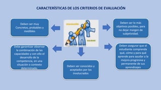 Deben ser muy
Concretos, probables y
medibles
Deben ser lo más
objetivos posibles, para
no dejar margen de
subjetividad.
Deben asegurar que el
estudiante comprenda
qué, cómo y para qué
aprende para ayudar a la
mejora progresiva y
permanente de sus
aprendizajes
Deben ser conocidos y
aceptados por los
involucrados
Debe garantizar observar
la combinación de las
capacidades y con ello el
desarrollo de la
competencia, en una
situación o contexto
determinado.
CARACTERÍSTICAS DE LOS CRITERIOS DE EVALUACIÓN
 