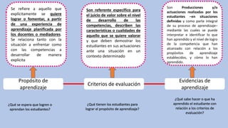 ¿Qué se espera que logren o
aprendan los estudiantes?
Propósito de
aprendizaje
¿Qué tienen los estudiantes para
lograr el propósito de aprendizaje?
Criterios de evaluación
¿Qué sabe hacer o que ha
aprendido el estudiante con
relación a los criterios de
evaluación?
Evidencias de
aprendizaje
Son referente específico para
el juicio de valor sobre el nivel
de desarrollo de las
competencias, describen las
características o cualidades de
aquello que se quiere valorar
y que deben demostrar los
estudiantes en sus actuaciones
ante una situación en un
contexto determinado
Se refiere a aquello que
explícitamente se quiere
lograr o fomentar, a partir
de una experiencia de
aprendizaje planificada por
los docentes o mediadores.
Se relaciona tanto con la
situación a enfrentar como
con las competencias a
desarrollar de manera
explícita
Son Producciones y/o
actuaciones realizadas por los
estudiantes –en situaciones
definidas y como parte integral
de su proceso de aprendizaje–
mediante las cuales se puede
interpretar e identificar lo que
han aprendido y el nivel de logro
de la competencia que han
alcanzado con relación a los
propósitos de aprendizaje
establecidos, y cómo lo han
aprendido.
 