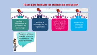 Pasos para formular los criterios de evaluación
Analizar el
propósito de la
experiencia de
aprendizaje
Analizar la
competencia y las
capacidades
Analizar el estándar
de aprendizaje de
cada competencia y
sus respectivos
desempeños
Formular los
criterios de
evaluación
 