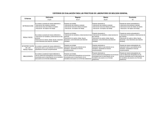 Deficiente Regular Bueno Excelente 
0 a 5 6 a 7 8 a 9 10 
INTRODUCCIÓN 
No contiene o presenta de manera deficiente la… 
• Descripción del problema a estudiar 
• Descripción breve del método de estudio 
• Descripción del objetivo del trabajo 
Presenta una limitada… 
• Descripción del problema a estudiar 
• Descripción breve del método de estudio 
• Descripción del objetivo del trabajo 
Presenta claramente la… 
• Descripción del problema a estudiar 
• Descripción breve del método de estudio 
• Descripción del objetivo del trabajo 
Presenta de manera sobresaliente la… 
• Descripción del problema a estudiar 
• Descripción breve del método de estudio 
• Descripción del objetivo del trabajo 
RESULTADOS 
No contiene o presenta de manera deficiente la... 
• Descripción de resultados y observaciones de las 
prácticas 
•Descripción de cuadros, tablas, figuras, esquemas 
u otros elementos para describir resutados 
Presenta una limitada... 
• Descripción de resultados y observaciones de las 
prácticas 
•Descripción de cuadros, tablas, figuras, 
esquemas u otros elementos para describir 
resutados 
Presenta claramente la ... 
• Descripción de resultados y observaciones de 
las prácticas 
•Descripción de cuadros, tablas, figuras, 
esquemas u otros elementos para describir 
resutados 
Presenta de manera sobresaliente la... 
• Descripción de resultados y observaciones de 
las prácticas 
•Descripción de cuadros, tablas, figuras, 
esquemas u otros elementos para describir 
resutados 
INTERPRETACIÓN 
DE LOS 
RESULTADOS 
No contiene o presenta de manera deficiente la… 
Explicación sobre lo que entiende de los resultados, 
respaldada en lecturas complementarias 
Presenta una limitada… 
Explicación sobre lo que entiende de los 
resultados, respaldada en lecturas 
complementarias 
Presenta claramente la… 
Explicación sobre lo que entiende de los 
resultados, respaldada en lecturas 
complementarias 
Presenta de manera sobresaliente una… 
Explicación sobre lo que entiende de los 
resultados, respaldada en lecturas 
complementarias 
BIBLIOGRAFÍA 
No contiene o preseta de manera deficiente la… 
Lista de referencias bibliográficas de las lecturas 
consultadas para la interpretación de los resultados 
(de acuerdo con el formato establecido) 
Presenta una limitada… 
Lista de referencias bibliográficas de las lecturas 
consultadas para la interpretación de los 
resultados (de acuerdo con el formato establecido) 
Presenta claramente la… 
Lista de referencias bibliográficas de las lecturas 
consultadas para la interpretación de los 
resultados (de acuerdo con el formato 
establecido) 
Presenta de manera sobresaliente una… 
Lista de referencias bibliográficas de las 
lecturas consultadas para la interpretación de 
los resultados (de acuerdo con el formato 
establecido) 
Criterios 
CRITERIOS DE EVALUACIÓN PARA LAS PRÁCTICAS DE LABORATORIO DE BIOLOGÍA GENERAL 
