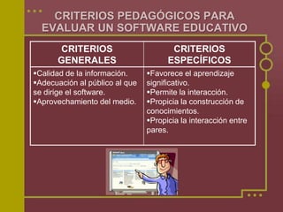 CRITERIOS PEDAGÓGICOS PARA
EVALUAR UN SOFTWARE EDUCATIVO
CRITERIOS
GENERALES
CRITERIOS
ESPECÍFICOS
Calidad de la información.
Adecuación al público al que
se dirige el software.
Aprovechamiento del medio.
Favorece el aprendizaje
significativo.
Permite la interacción.
Propicia la construcción de
conocimientos.
Propicia la interacción entre
pares.
 