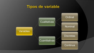 Variables
Cualitativas
Ordinal
Nominal
Cuantitativas
Discretas
Continua
 