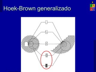 Hoek-Brown generalizadoHoek-Brown generalizado
 