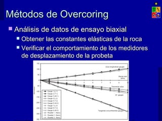Métodos de OvercoringMétodos de Overcoring
 Análisis de datos de ensayo biaxialAnálisis de datos de ensayo biaxial
 Obtener las constantes elásticas de la rocaObtener las constantes elásticas de la roca
 Verificar el comportamiento de los medidoresVerificar el comportamiento de los medidores
de desplazamiento de la probetade desplazamiento de la probeta
 