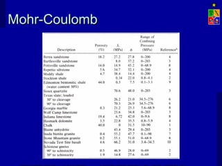 Mohr-CoulombMohr-Coulomb
 